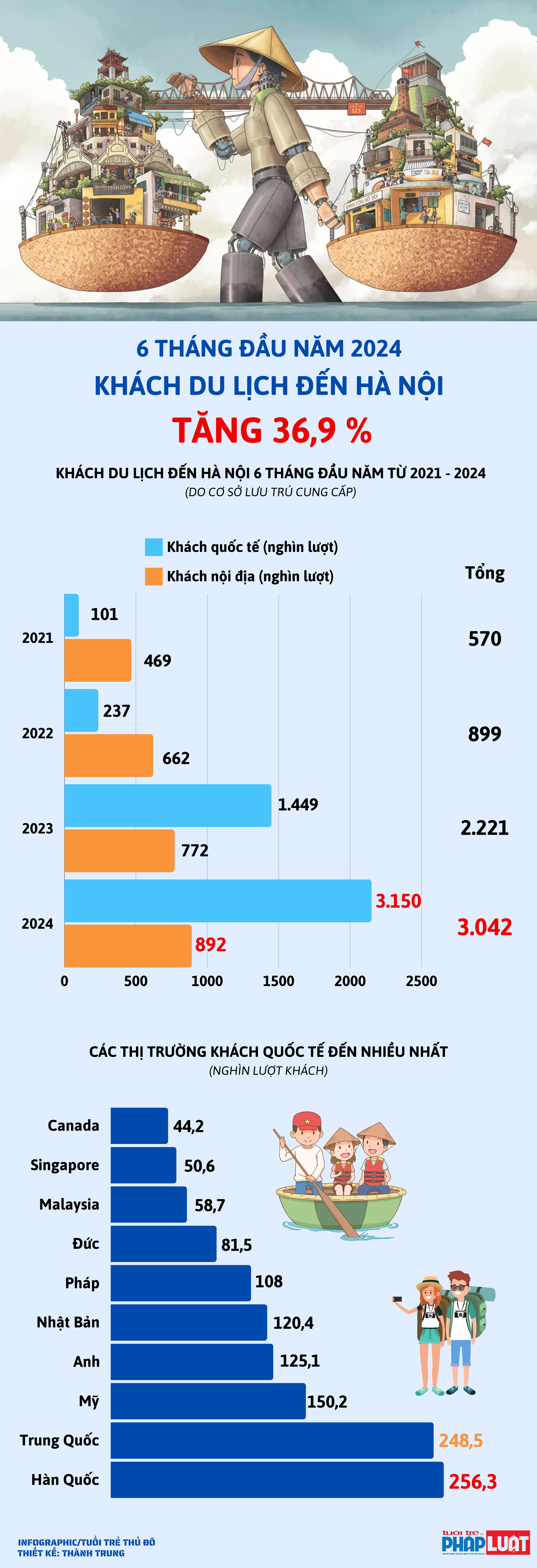 Khách du lịch đến Hà Nội tăng 36,9% trong 6 tháng đầu năm 2024