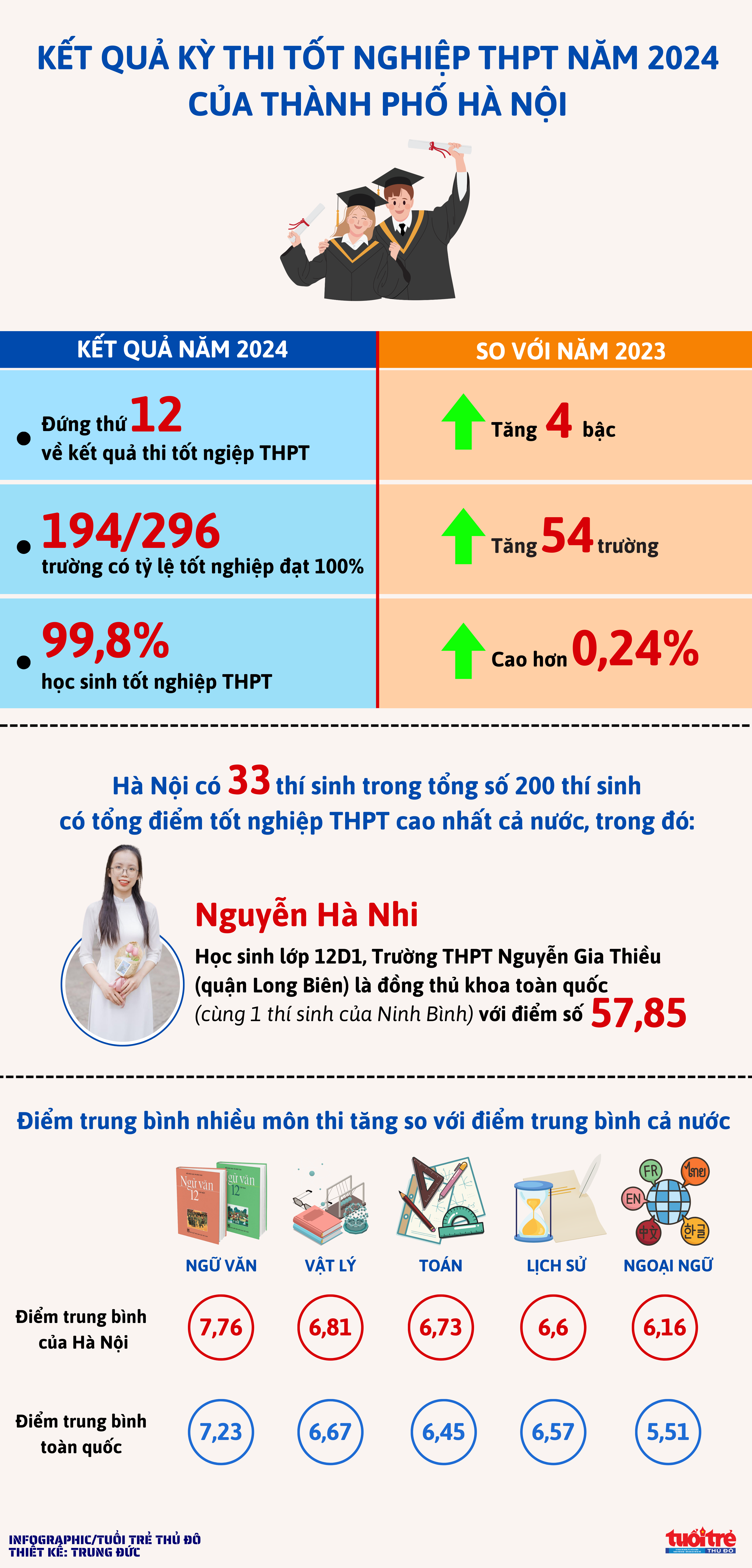 Kết quả kỳ thi tốt nghiệp THPT năm 2024 tại Hà Nội