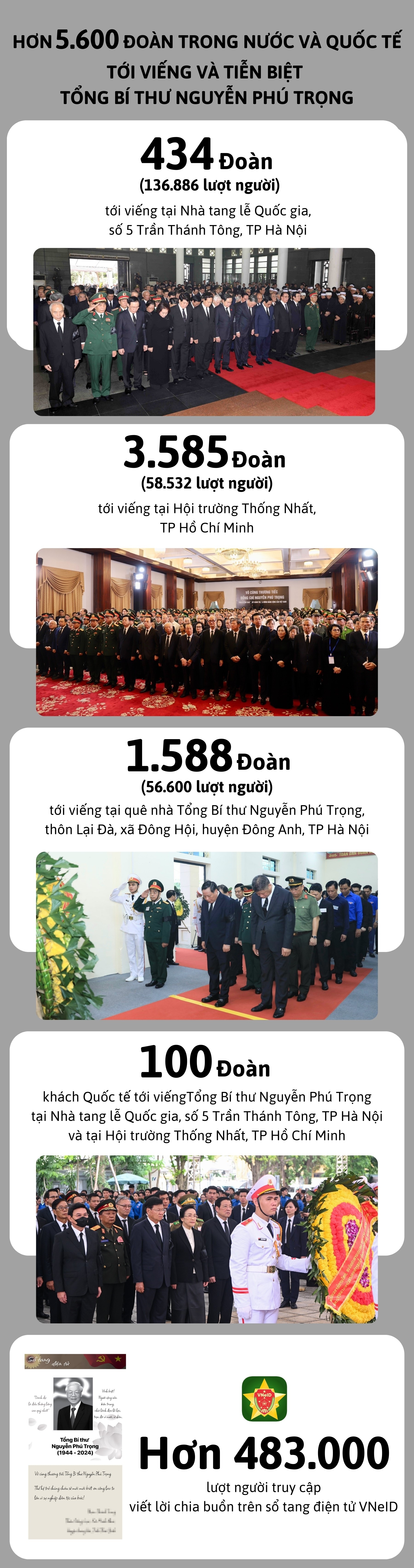 Hơn 5.600 đoàn trong nước, quốc tế viếng Tổng Bí thư Nguyễn Phú Trọng