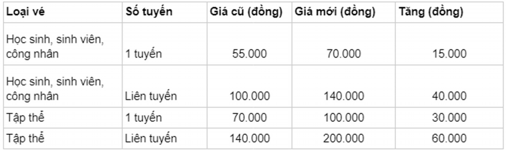 Hà Nội tăng giá vé xe buýt từ tháng 11/2024