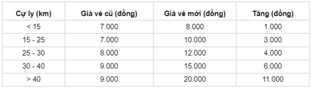 Hà Nội tăng giá vé xe buýt từ tháng 11/2024