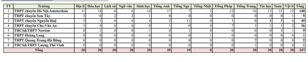 247 học sinh Thủ đô tham gia kỳ thi chọn học sinh giỏi quốc gia năm học 2025-2026 247 học sinh Thủ đô tham gia kỳ thi chọn học sinh giỏi quốc gia năm học 2025 2026
