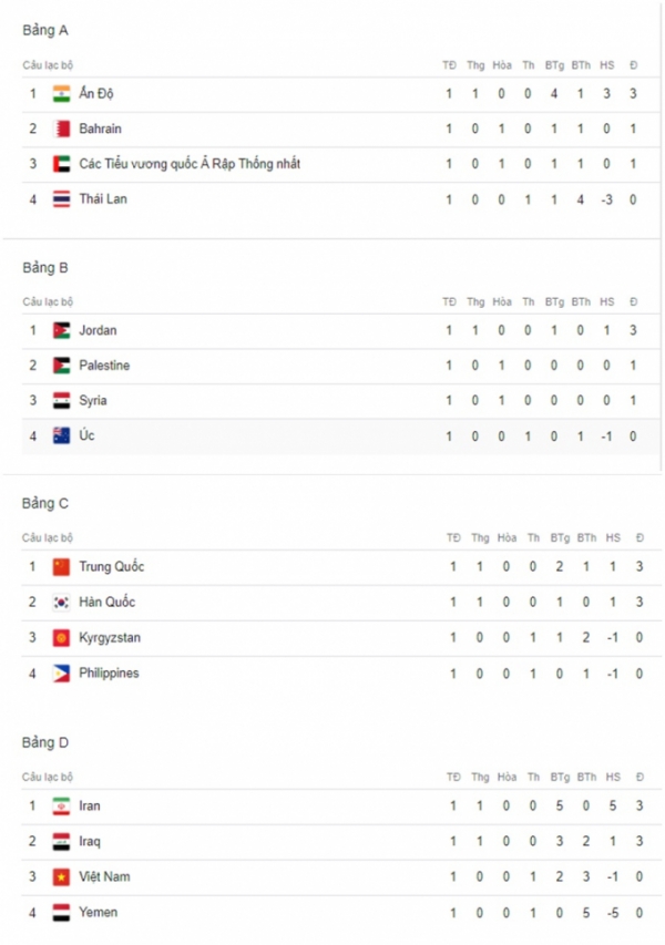 co hoi nao cho dtvn de vuot qua vong bang asian 2019