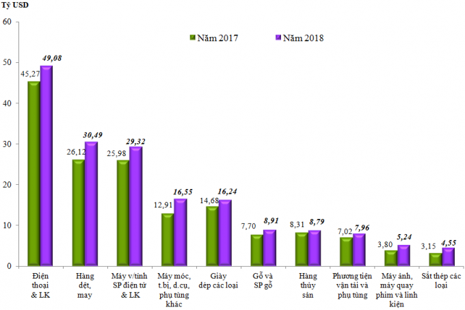 Trị giá xuất khẩu 10 nhóm hàng lớn nhất năm 2018 so với năm 2017.