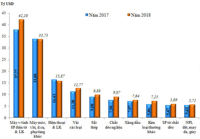 Trị giá nhập khẩu 10 nhóm hàng lớn nhất năm 2018 so với năm 2017.