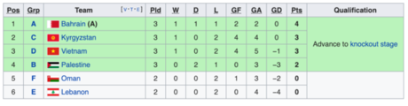 Việt Nam đang đứng thứ 3, trong nhóm 4 đội tranh vé vớt.