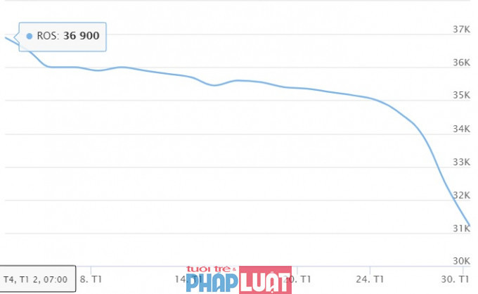 Giá cổ phiếu ROS trong tháng 1/2019.