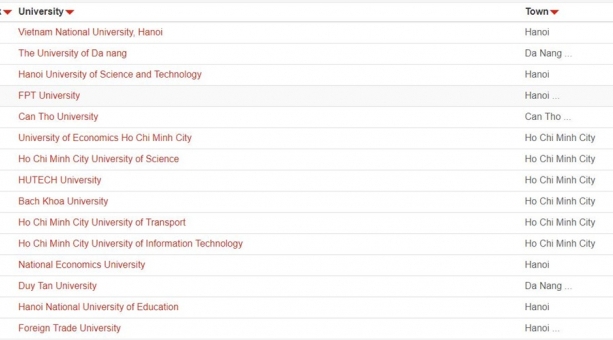 cong bo bang xep hang cac truong dai hoc tot nhat viet nam