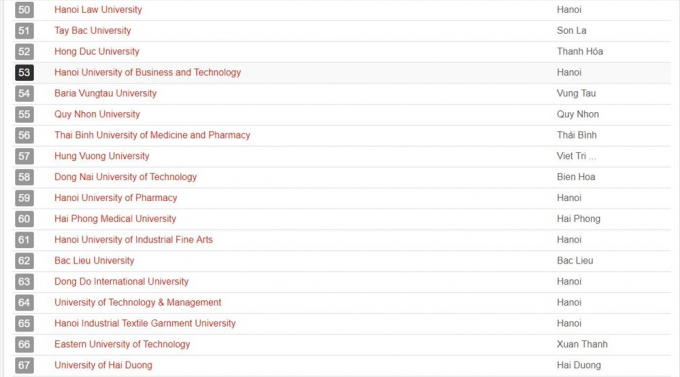 Top 67 trường Đại học tốt nhất Việt Nam được công bố.