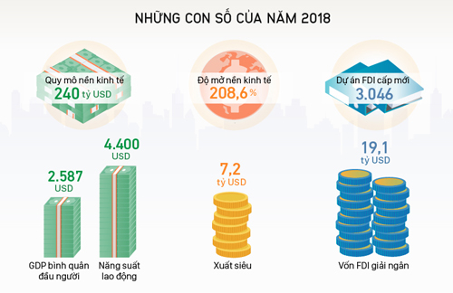 Một số chỉ số kinh tế xã hội ấn tượng năm 2018.