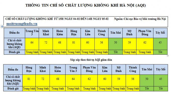 Chỉ số đo được tại Hà Nội.