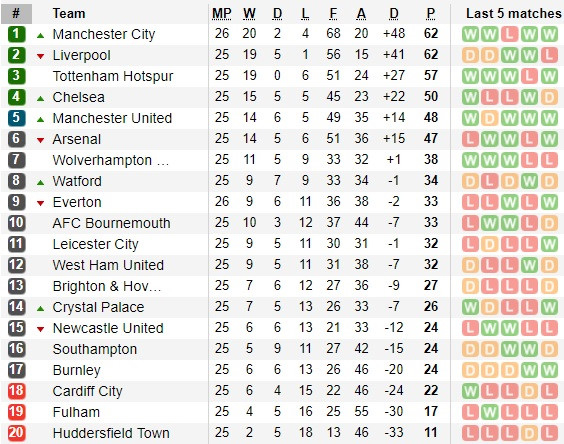 Bảng xếp hạng ngoại hạng anh.