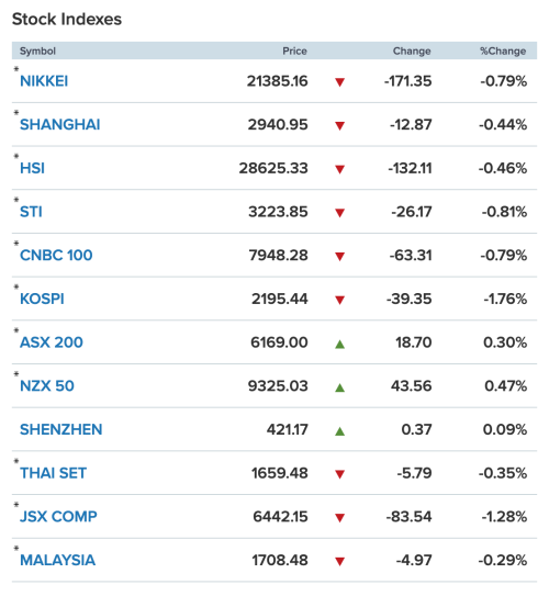 Các chỉ số chứng khoán đồng loạt lao dốc. Ảnh: CNBC