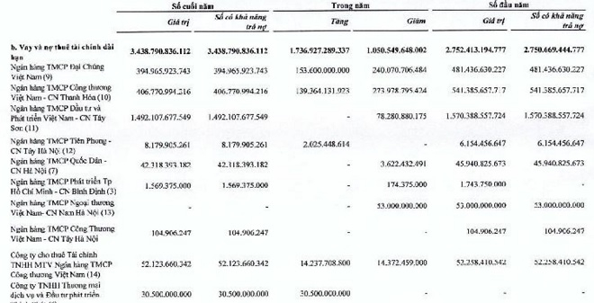 Tình hình vay nợ ngân hàng của FLC tính đến hết 2018