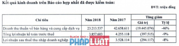 Doanh thu hợp nhất của FPT giảm gần 19.500 tỷ đồng sau kiểm toán.