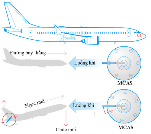 Cơ chế hoạt động của hệ thống MCAS. Đồ họa: USA Today.