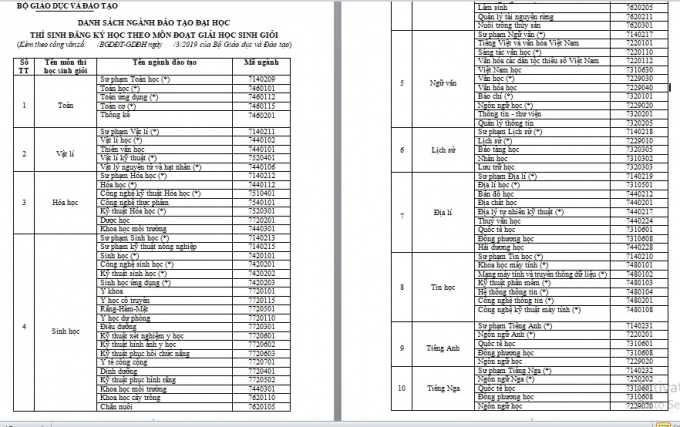 Danh sách các ngành tuyển thẳng đính kèm văn bản chỉ đạo của Bộ GD&ĐT