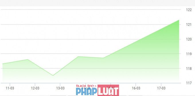 Giá cổ phiếu VIC trong 7 ngày vừa qua.
