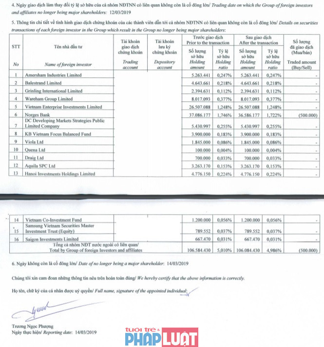 Nhóm Quỹ Dragon Capital không còn là cổ đông lớn của Tập đoàn Hòa Phát.