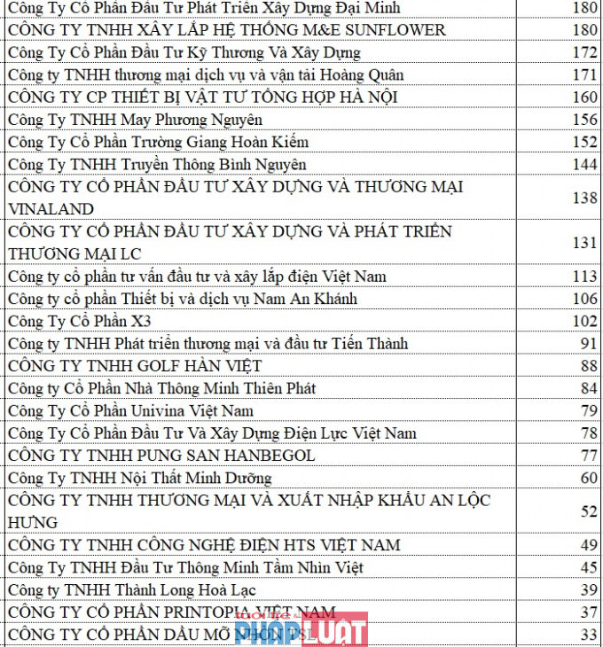 Các doanh nghiệp nằm trong danh sách nợ thuế của Cục thuế Hà Nội.