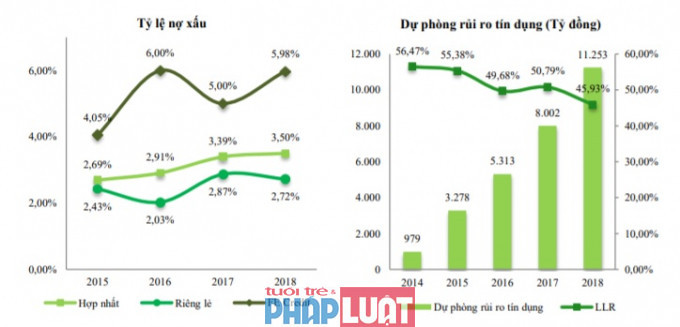 Quy mô nợ xấu của VPBank đang gia tăng nhanh.