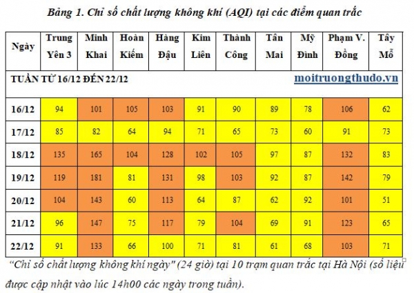 ha noi nong do cac chat thai trong khong khi van o muc rat cao