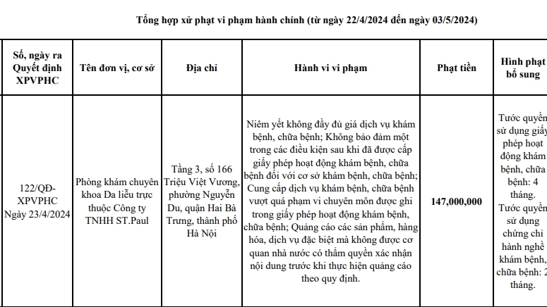 Thêm một phòng khám về da liễu bị xử phạt và tước giấy phép hoạt động