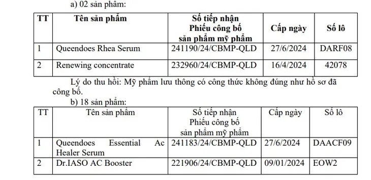 Thu hồi 20 sản phẩm mỹ phẩm của Công ty Đại Cát Á