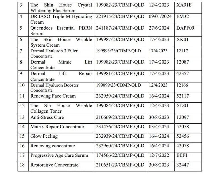 Thu hồi 20 sản phẩm mỹ phẩm của Công ty Đại Cát Á