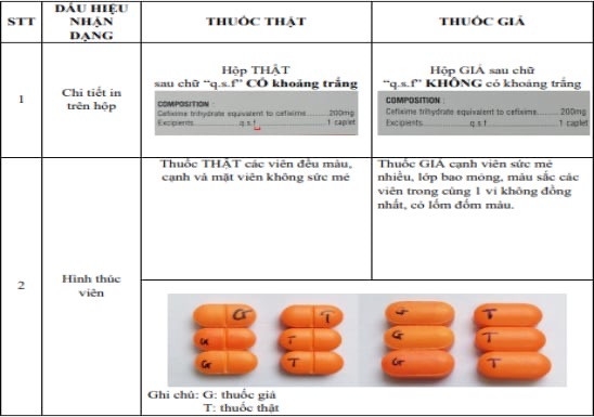Hình ảnh phân biệt về thuốc kháng sinh giả Cefixim và thuốc thật. Ảnh: Cục Quản lý Dược.