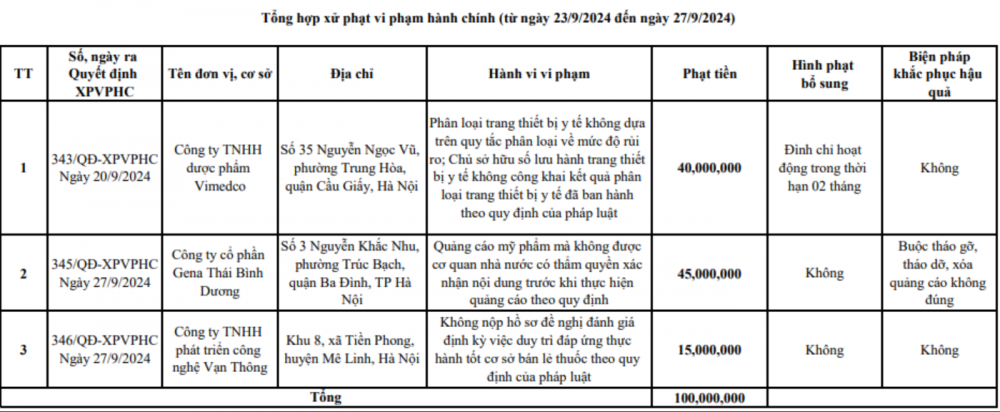 Công ty TNHH dược phẩm Vimedco bị đình chỉ hoạt động 2 tháng