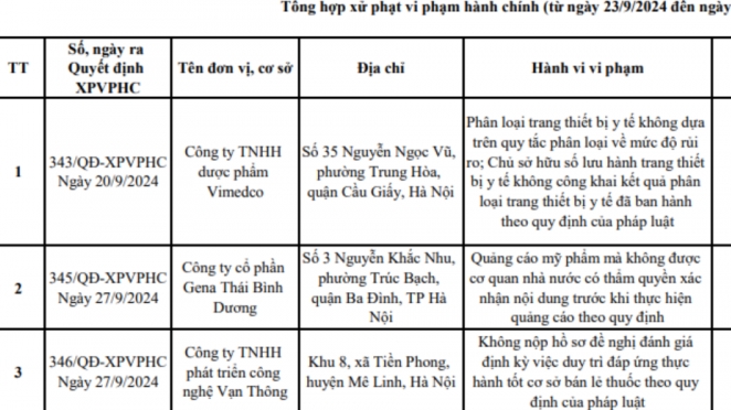 Công ty TNHH dược phẩm Vimedco bị đình chỉ hoạt động 2 tháng