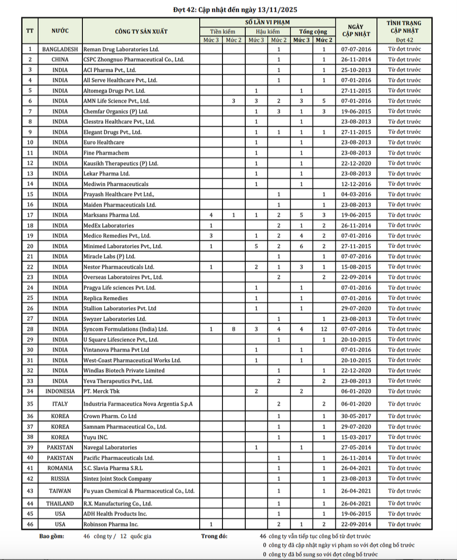 Danh sách 46 công ty dược nước ngoài có thuốc vi phạm chất lượng cập nhật đến ngày 13/11/2025. Ảnh chụp màn hình website Cục Quản lý Dược.