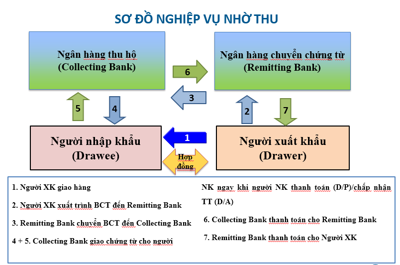 Phương thức thanh toán nhờ thu kèm chứng từ trong tài trợ thương mại