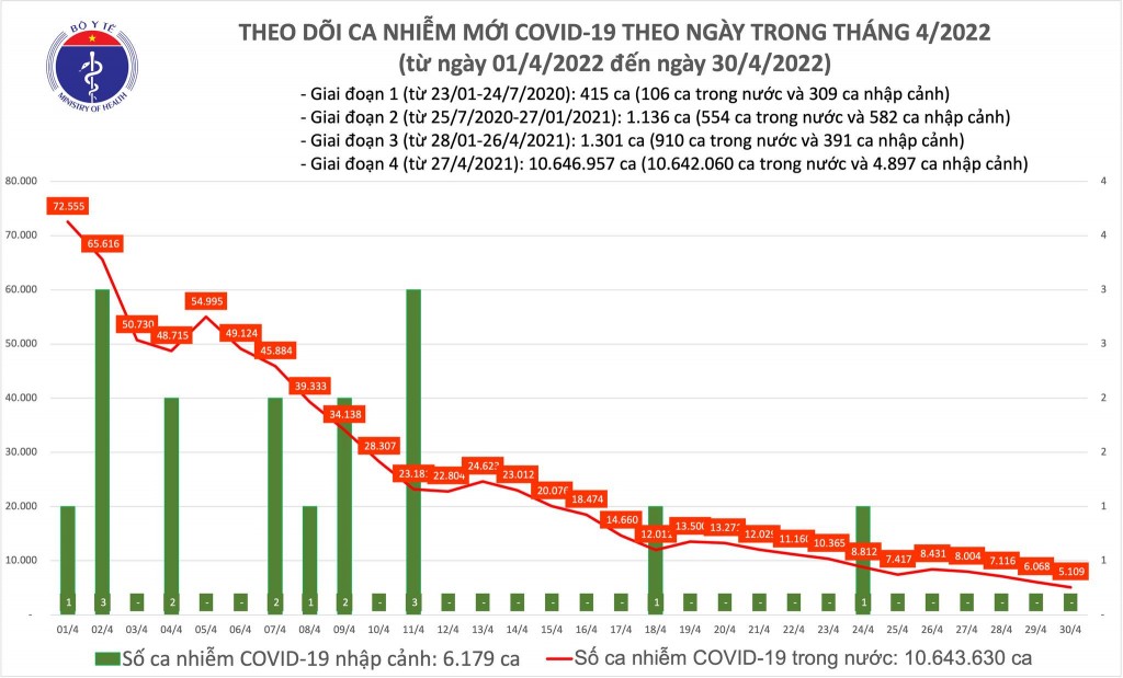Ngày 30/4, cả nước ghi nhận 5.109 ca nhiễm mới COVID-19