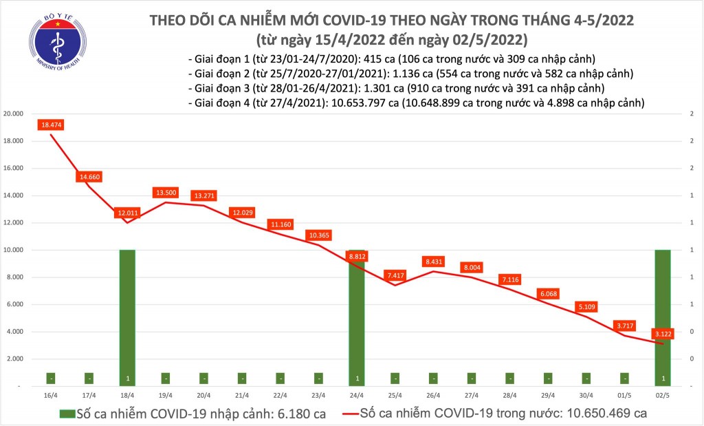 Ngày 2/5, cả nước ghi nhận 3.123 ca nhiễm mới COVID-19