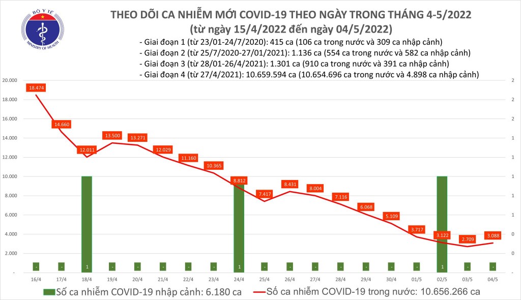 Ngày 4/5, cả nước ghi nhận 3.088 ca nhiễm mới COVID-19