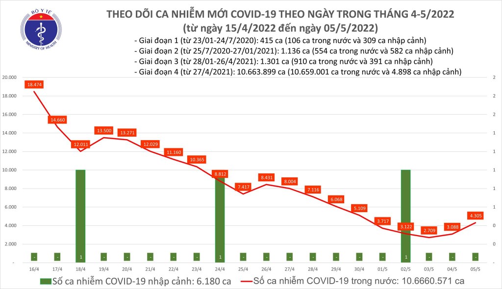 Ngày 5/5, cả nước ghi nhận 4.305 ca nhiễm mới COVID-19