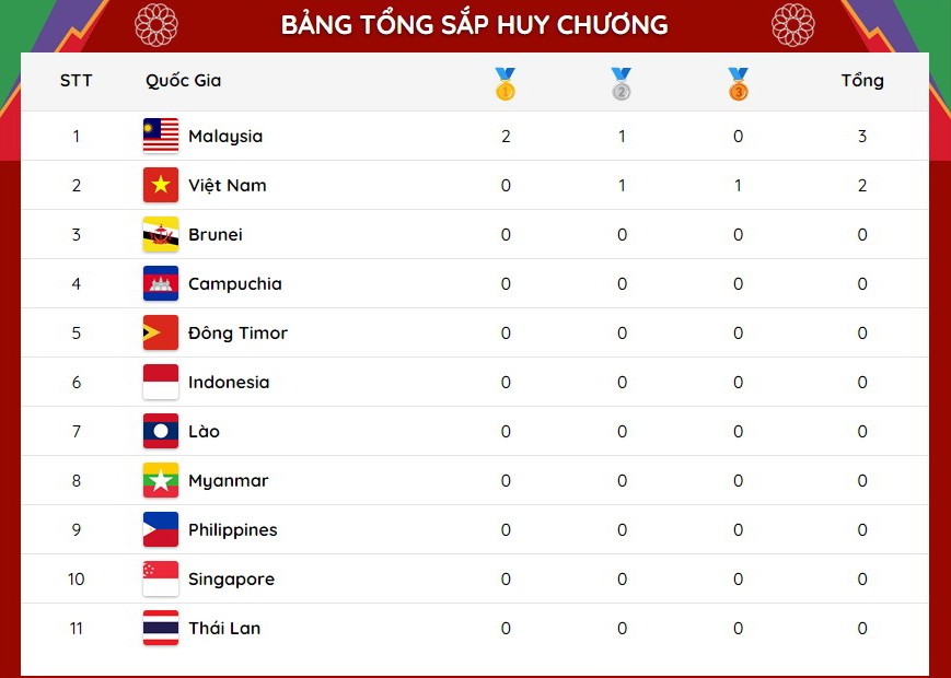 SEA Games 31: Đoàn Việt Nam đã có những huy chương đầu tiên