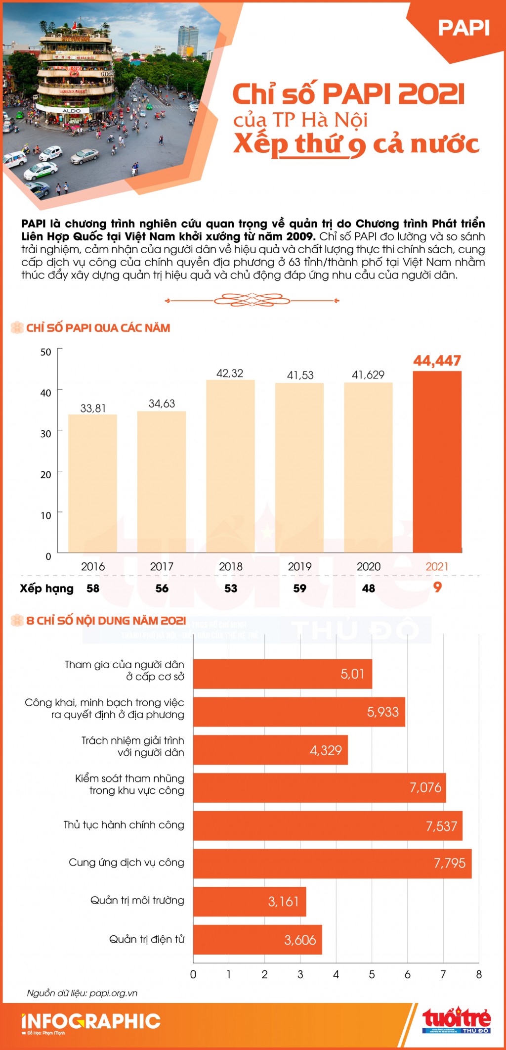 Chỉ số PAPI 2021 của TP Hà Nội xếp thứ 9 cả nước