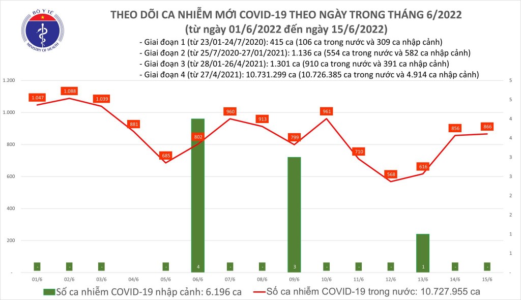 Ngày 15/6, cả nước ghi nhận 866 ca nhiễm mới COVID-19