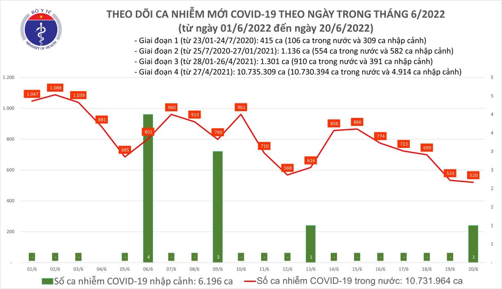 Ngày 20/6, cả nước ghi nhận 521 ca nhiễm mới COVID