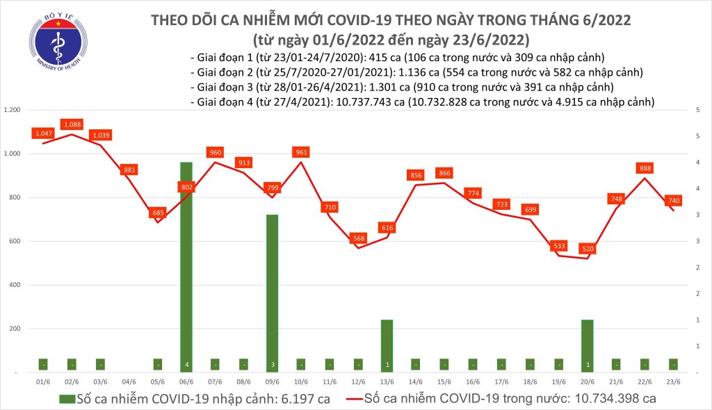 Ngày 23/6, cả nước ghi nhận 740 ca nhiễm mới COVID-19