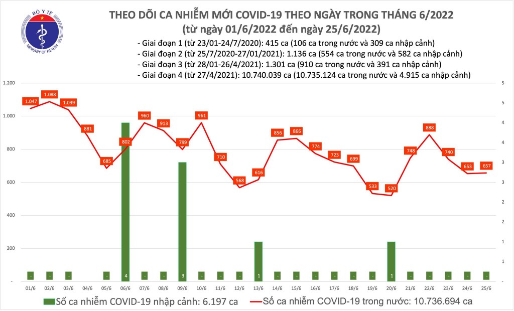 Ngày 25/6, cả nước ghi nhận 657 ca nhiễm mới COVID-19