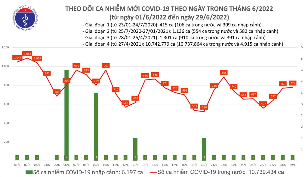 Ngày 29/6, cả nước có 777 ca mắc COVID-19 mới, gần 9.400 F0 khỏi bệnh