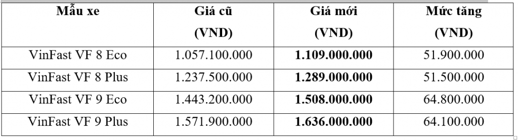 VinFast tăng giá xe VF 8, VF 9 từ ngày 4/7