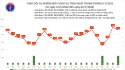 Ngày 6/7, cả nước có 913 ca COVID-19 mới