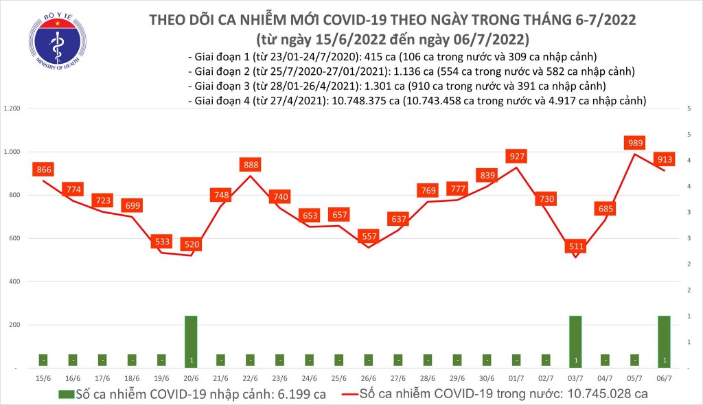 Ngày 6/7, cả nước có 913 ca COVID-19 mới