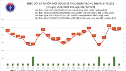 Ngày 7/7, cả nước có 913 ca COVID-19 mới