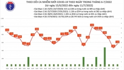Ngày 11/7, cả nước ghi nhận 568 ca mắc COVID-19 mới
